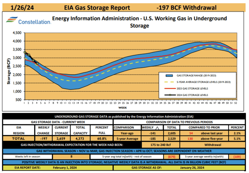 EIA: NATURAL GAS STORAGE REPORT